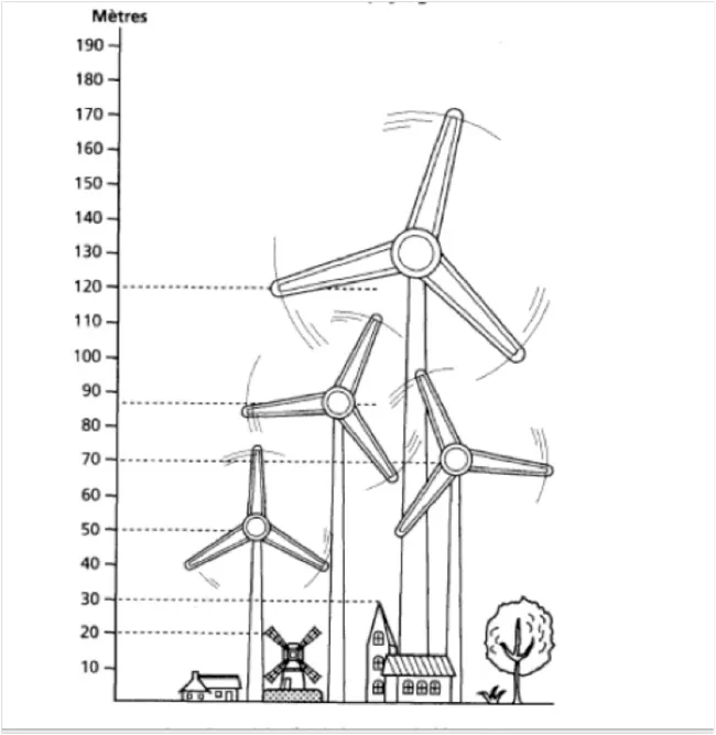 Les éoliennes et le paysage traditionnel